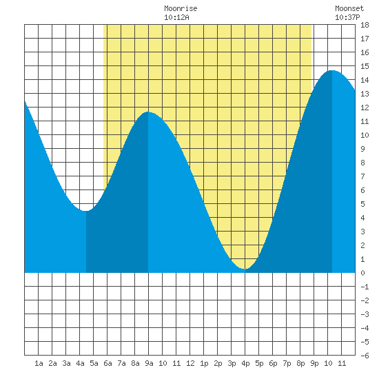 Shelton tide chart for Monday, July 28, 2025