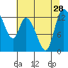 Shelton tide chart for Monday, July 28, 2025