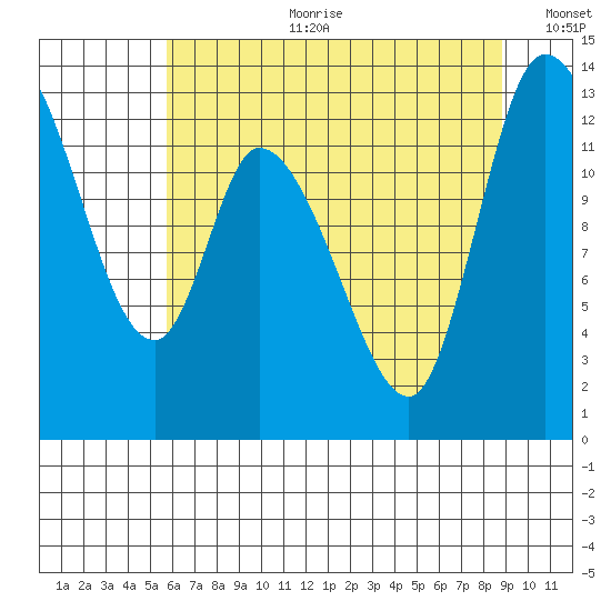 Shelton tide chart for Tuesday, July 29, 2025