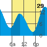 Shelton tide chart for Tuesday, July 29, 2025