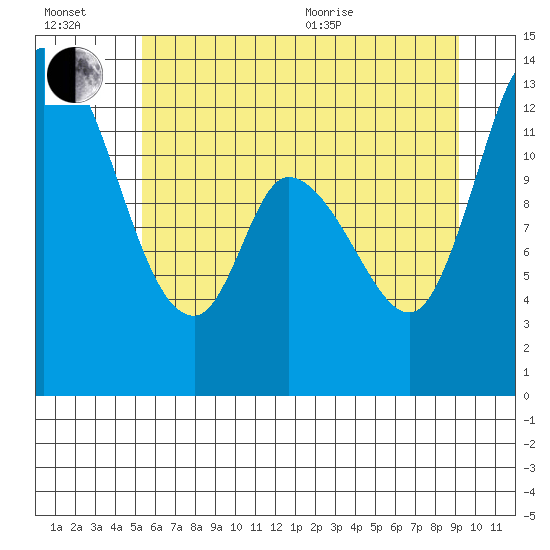 Shelton tide chart for Wednesday, July 2, 2025