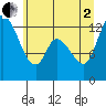 Shelton tide chart for Wednesday, July 2, 2025