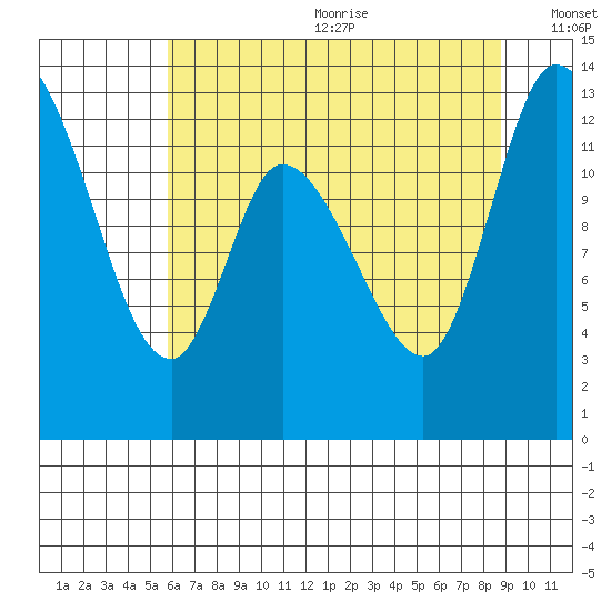 Shelton tide chart for Wednesday, July 30, 2025