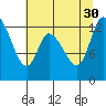 Shelton tide chart for Wednesday, July 30, 2025