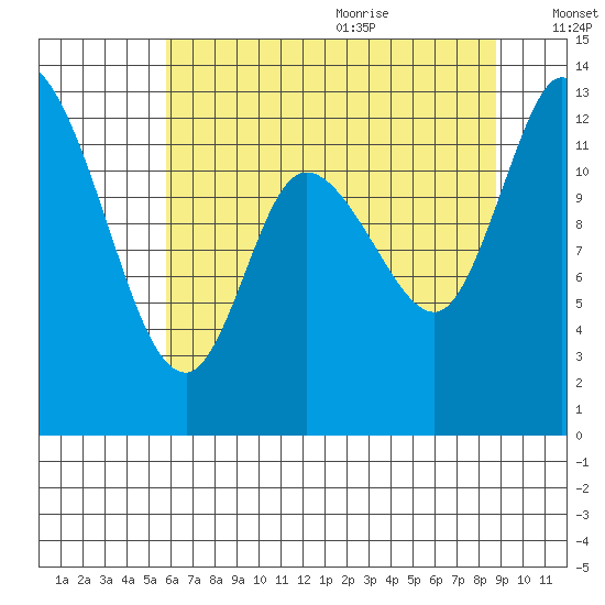 Shelton tide chart for Thursday, July 31, 2025