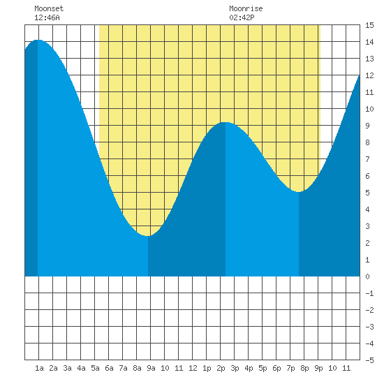 Shelton tide chart for Thursday, July 3, 2025