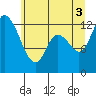 Shelton tide chart for Thursday, July 3, 2025