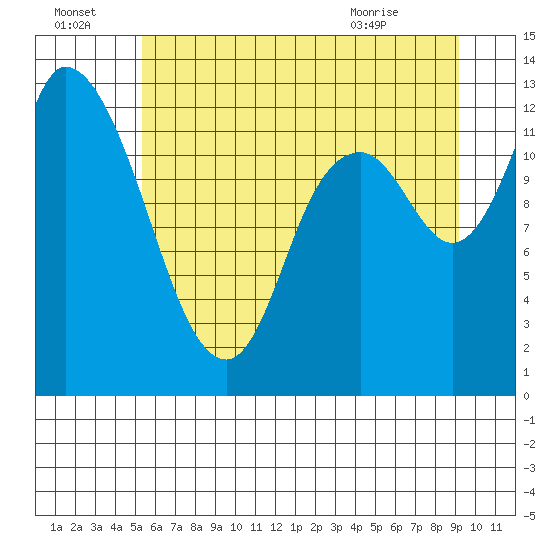 Shelton tide chart for Friday, July 4, 2025
