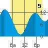 Shelton tide chart for Saturday, July 5, 2025