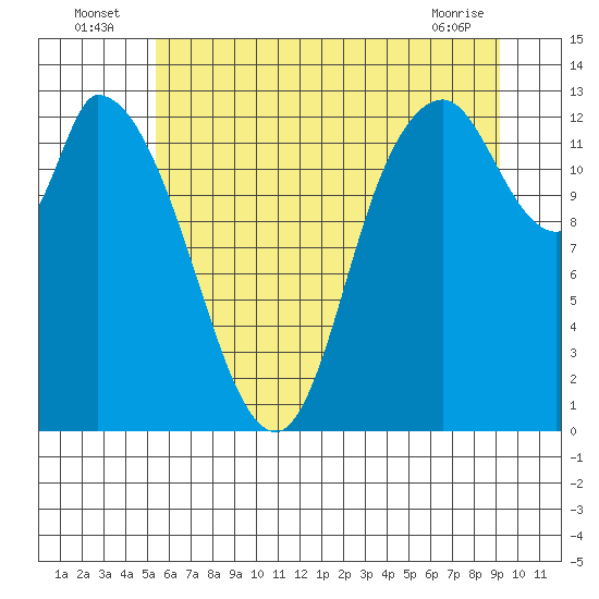Shelton tide chart for Sunday, July 6, 2025
