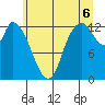 Shelton tide chart for Sunday, July 6, 2025