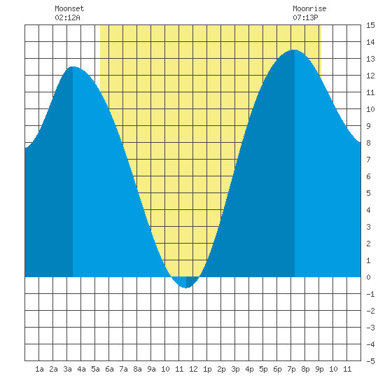Shelton tide chart for Monday, July 7, 2025