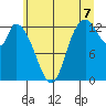 Shelton tide chart for Monday, July 7, 2025