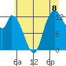 Shelton tide chart for Tuesday, July 8, 2025