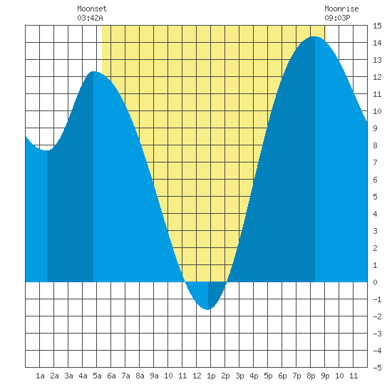 Shelton tide chart for Wednesday, July 9, 2025