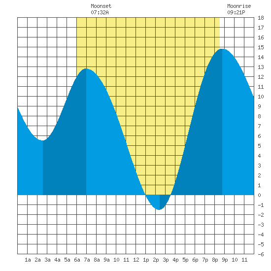 Shelton tide chart for Sunday, August 10, 2025