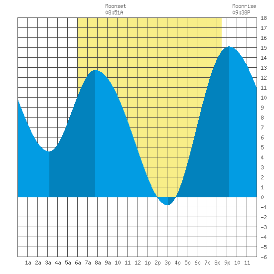 Shelton tide chart for Monday, August 11, 2025