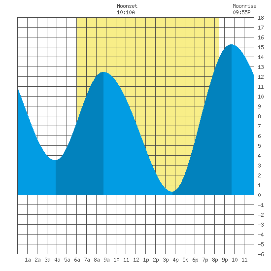 Shelton tide chart for Tuesday, August 12, 2025