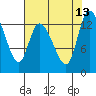 Shelton tide chart for Wednesday, August 13, 2025