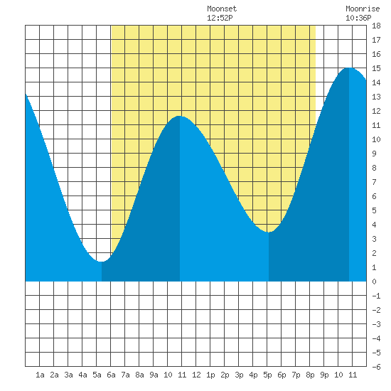 Shelton tide chart for Thursday, August 14, 2025