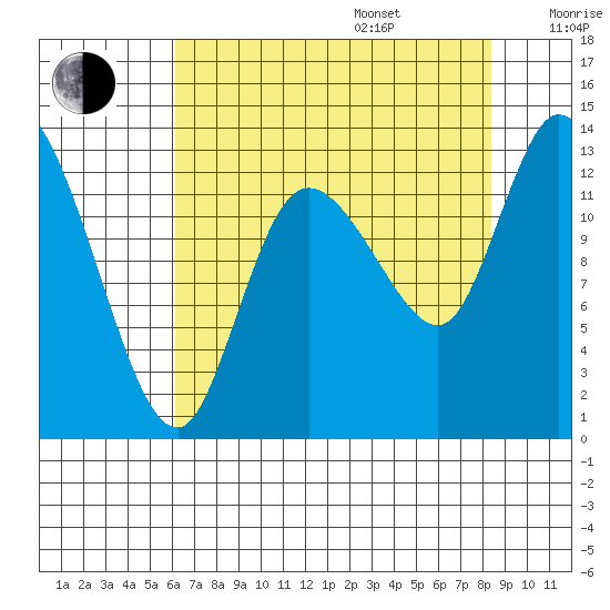 Shelton tide chart for Friday, August 15, 2025