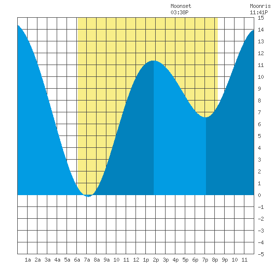 Shelton tide chart for Saturday, August 16, 2025
