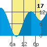 Shelton tide chart for Sunday, August 17, 2025