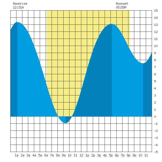 Shelton tide chart for Monday, August 18, 2025