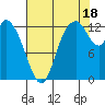 Shelton tide chart for Monday, August 18, 2025