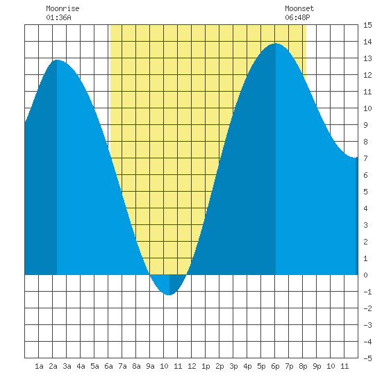 Shelton tide chart for Tuesday, August 19, 2025
