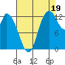 Shelton tide chart for Tuesday, August 19, 2025