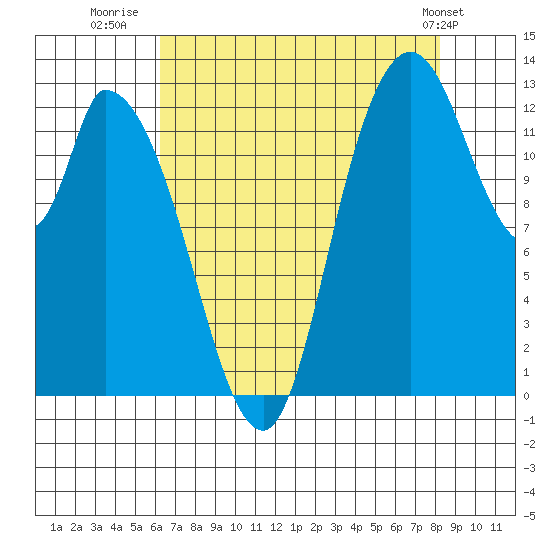 Shelton tide chart for Wednesday, August 20, 2025