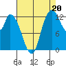 Shelton tide chart for Wednesday, August 20, 2025