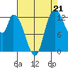 Shelton tide chart for Thursday, August 21, 2025