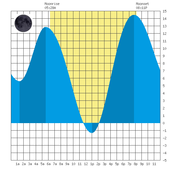 Shelton tide chart for Friday, August 22, 2025
