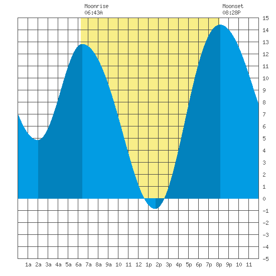 Shelton tide chart for Saturday, August 23, 2025
