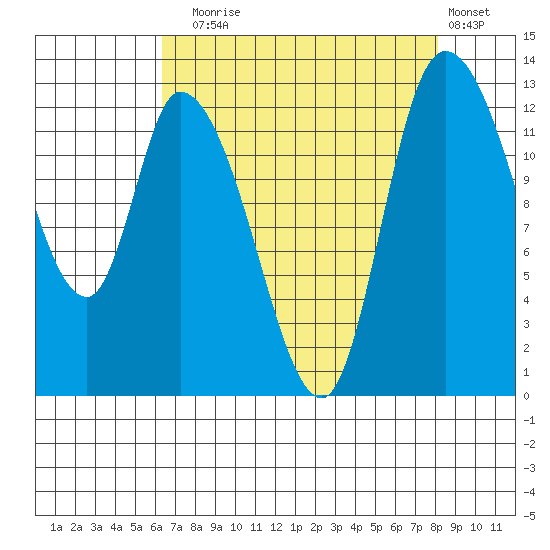 Shelton tide chart for Sunday, August 24, 2025