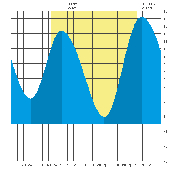 Shelton tide chart for Monday, August 25, 2025