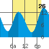 Shelton tide chart for Tuesday, August 26, 2025