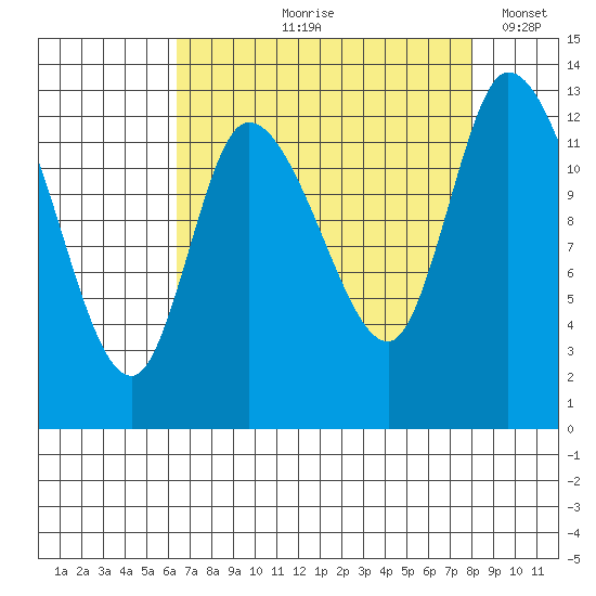 Shelton tide chart for Wednesday, August 27, 2025
