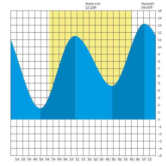 Shelton tide chart for Thursday, August 28, 2025