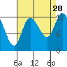 Shelton tide chart for Thursday, August 28, 2025