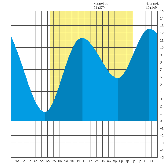 Shelton tide chart for Friday, August 29, 2025