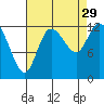 Shelton tide chart for Friday, August 29, 2025