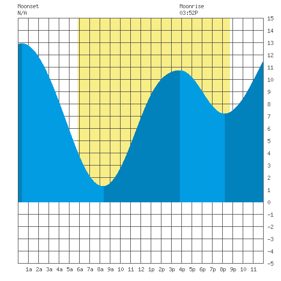 Shelton tide chart for Saturday, August 2, 2025