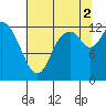 Shelton tide chart for Saturday, August 2, 2025