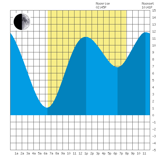 Shelton tide chart for Saturday, August 30, 2025