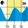 Shelton tide chart for Saturday, August 30, 2025