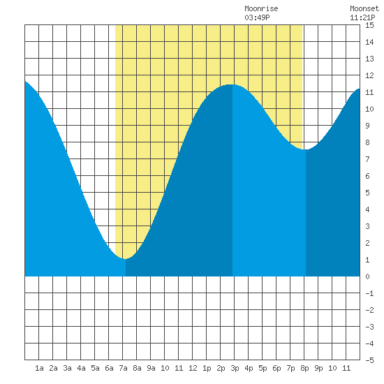 Shelton tide chart for Sunday, August 31, 2025