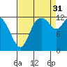 Shelton tide chart for Sunday, August 31, 2025